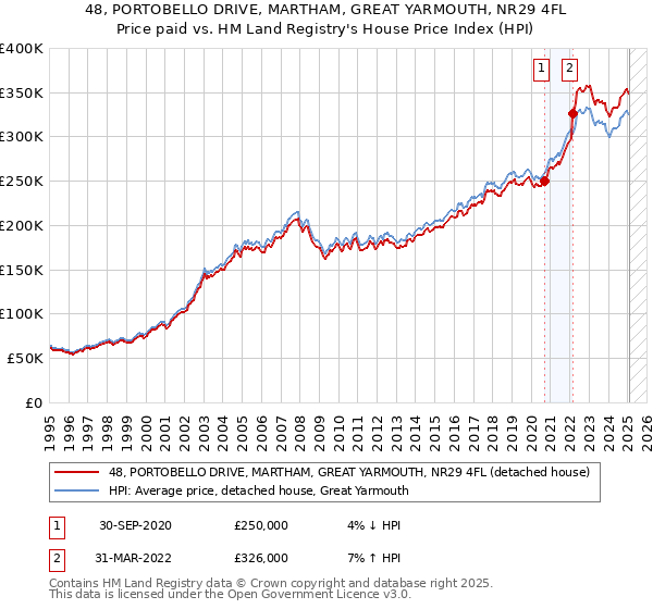 48, PORTOBELLO DRIVE, MARTHAM, GREAT YARMOUTH, NR29 4FL: Price paid vs HM Land Registry's House Price Index