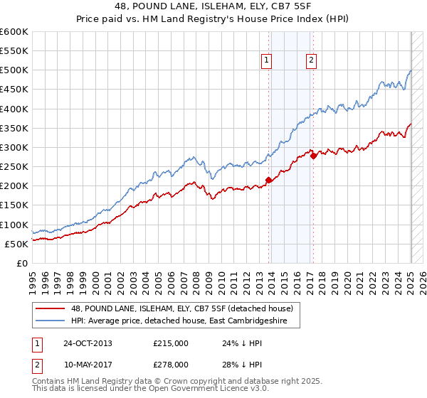 48, POUND LANE, ISLEHAM, ELY, CB7 5SF: Price paid vs HM Land Registry's House Price Index