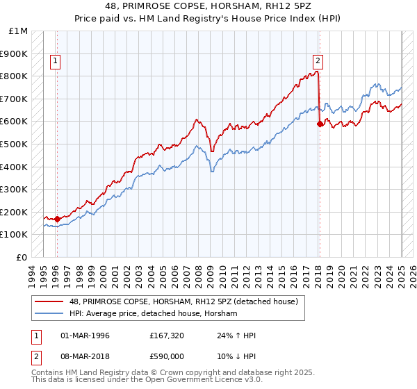 48, PRIMROSE COPSE, HORSHAM, RH12 5PZ: Price paid vs HM Land Registry's House Price Index