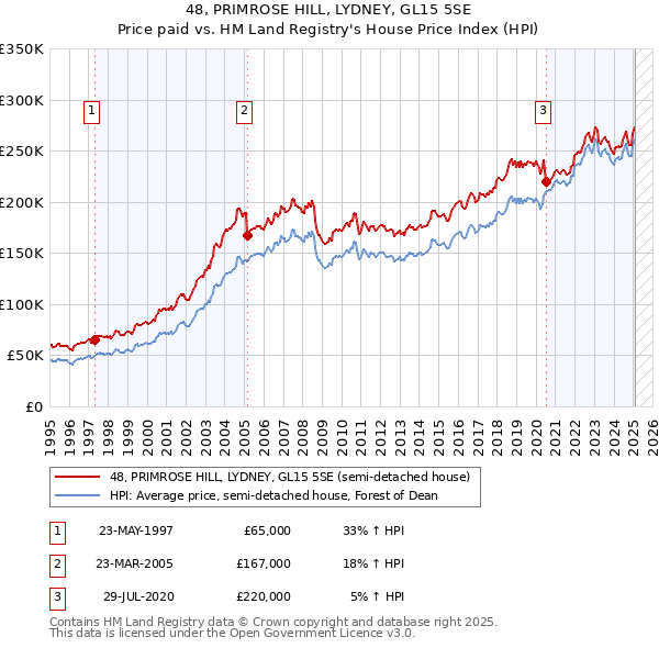 48, PRIMROSE HILL, LYDNEY, GL15 5SE: Price paid vs HM Land Registry's House Price Index