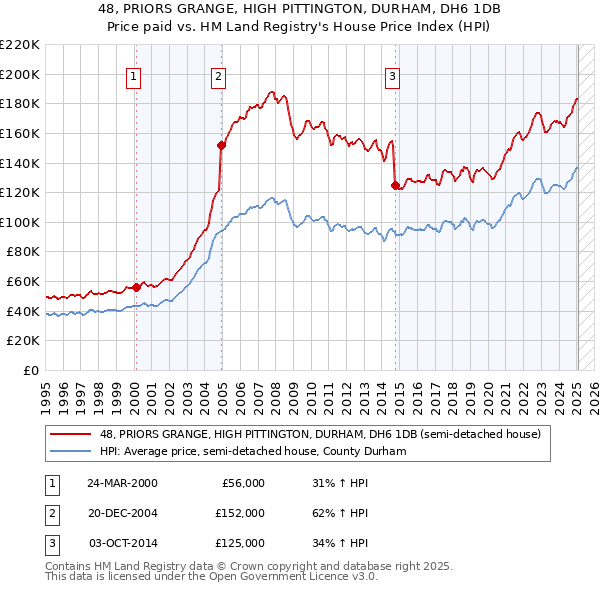 48, PRIORS GRANGE, HIGH PITTINGTON, DURHAM, DH6 1DB: Price paid vs HM Land Registry's House Price Index