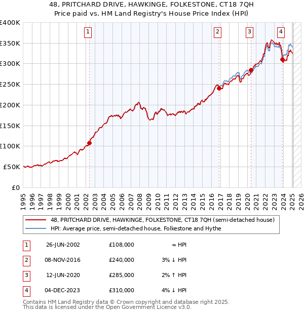 48, PRITCHARD DRIVE, HAWKINGE, FOLKESTONE, CT18 7QH: Price paid vs HM Land Registry's House Price Index