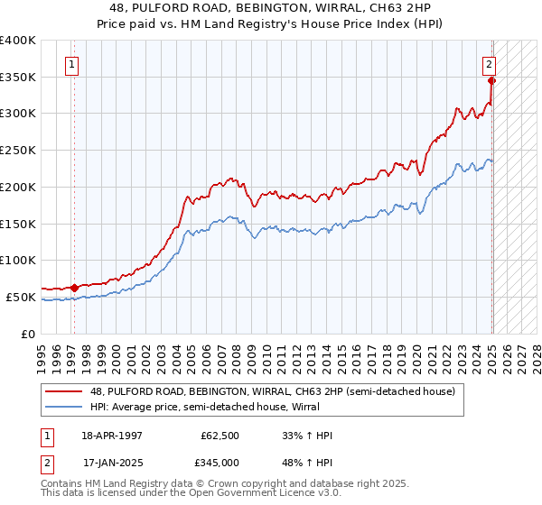 48, PULFORD ROAD, BEBINGTON, WIRRAL, CH63 2HP: Price paid vs HM Land Registry's House Price Index