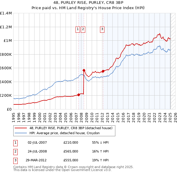 48, PURLEY RISE, PURLEY, CR8 3BP: Price paid vs HM Land Registry's House Price Index