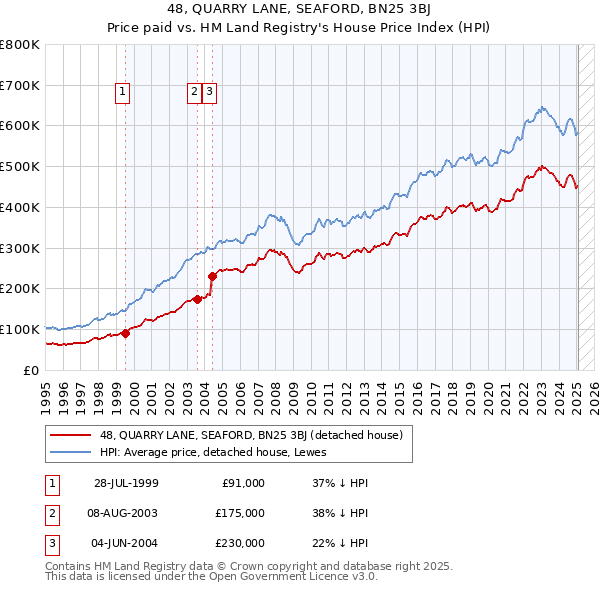 48, QUARRY LANE, SEAFORD, BN25 3BJ: Price paid vs HM Land Registry's House Price Index