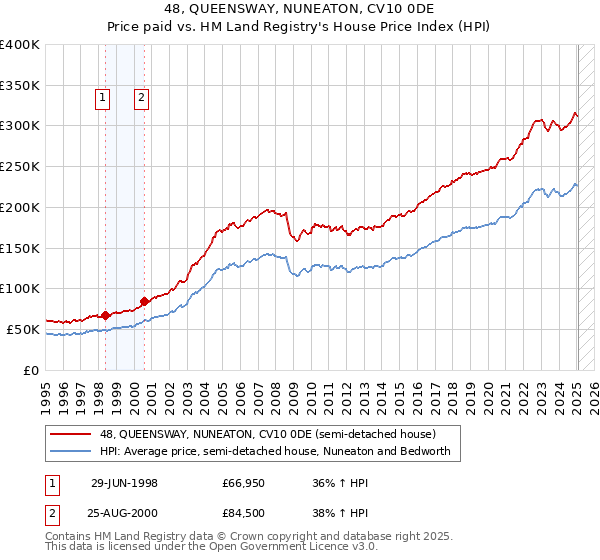 48, QUEENSWAY, NUNEATON, CV10 0DE: Price paid vs HM Land Registry's House Price Index