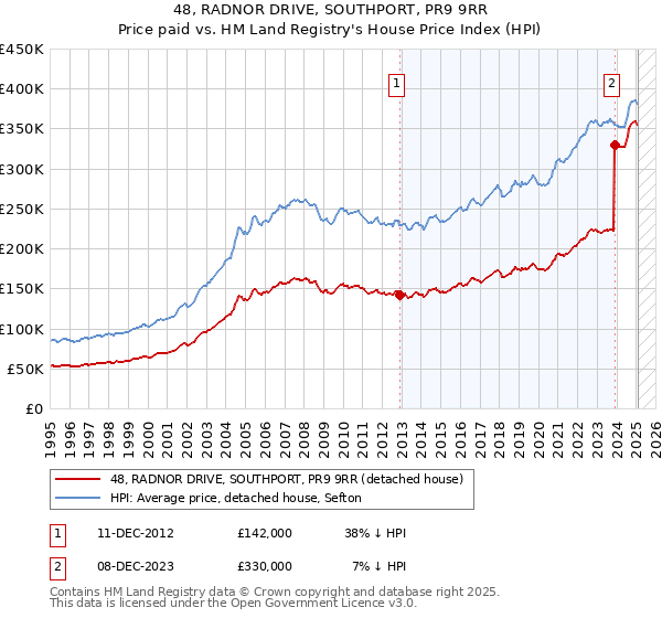 48, RADNOR DRIVE, SOUTHPORT, PR9 9RR: Price paid vs HM Land Registry's House Price Index
