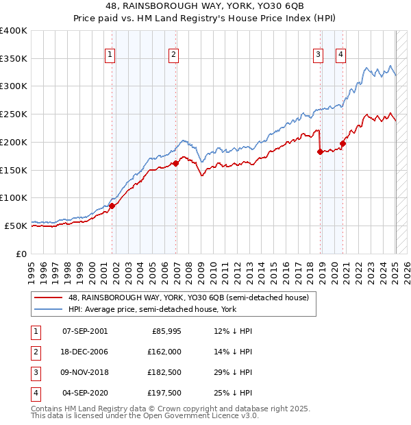 48, RAINSBOROUGH WAY, YORK, YO30 6QB: Price paid vs HM Land Registry's House Price Index