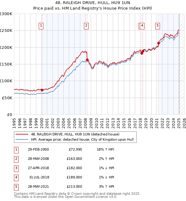 48, RALEIGH DRIVE, HULL, HU9 1UN: Price paid vs HM Land Registry's House Price Index