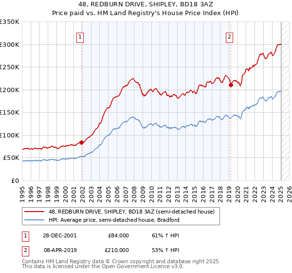 48, REDBURN DRIVE, SHIPLEY, BD18 3AZ: Price paid vs HM Land Registry's House Price Index