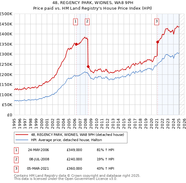 48, REGENCY PARK, WIDNES, WA8 9PH: Price paid vs HM Land Registry's House Price Index