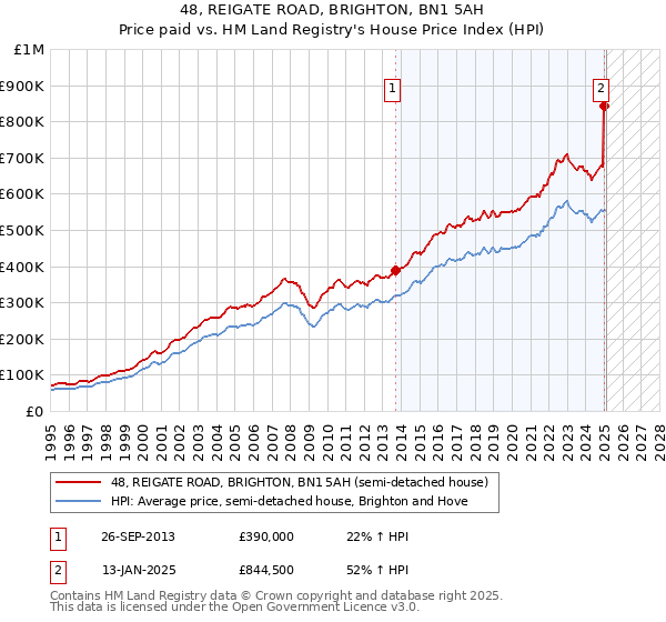48, REIGATE ROAD, BRIGHTON, BN1 5AH: Price paid vs HM Land Registry's House Price Index