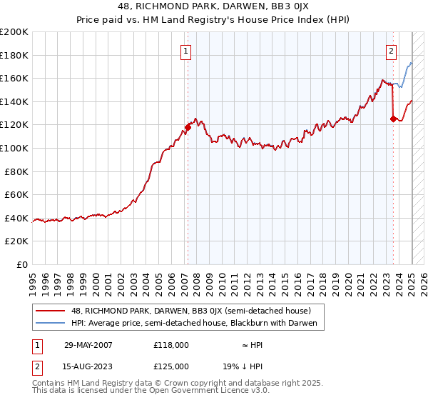 48, RICHMOND PARK, DARWEN, BB3 0JX: Price paid vs HM Land Registry's House Price Index