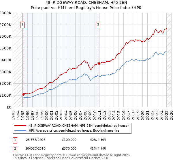 48, RIDGEWAY ROAD, CHESHAM, HP5 2EN: Price paid vs HM Land Registry's House Price Index