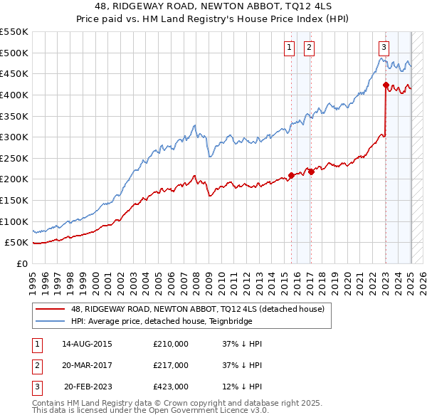 48, RIDGEWAY ROAD, NEWTON ABBOT, TQ12 4LS: Price paid vs HM Land Registry's House Price Index