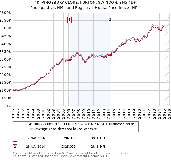 48, RINGSBURY CLOSE, PURTON, SWINDON, SN5 4DF: Price paid vs HM Land Registry's House Price Index