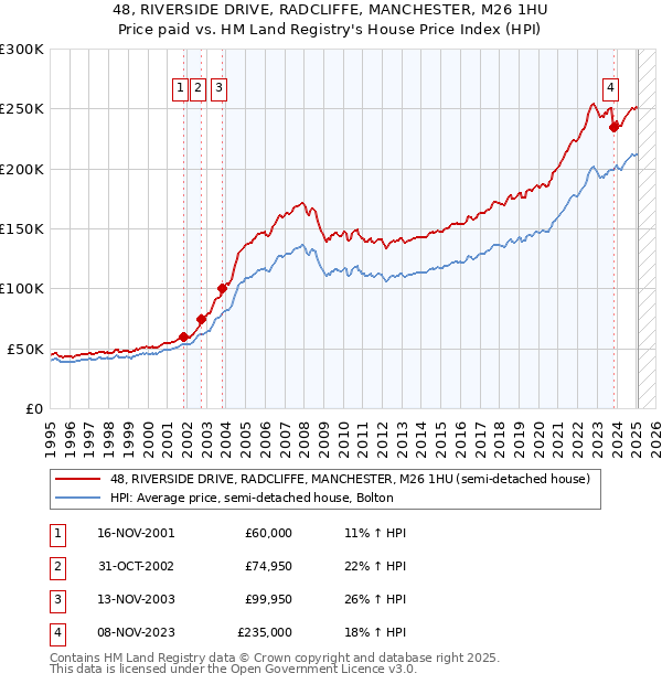 48, RIVERSIDE DRIVE, RADCLIFFE, MANCHESTER, M26 1HU: Price paid vs HM Land Registry's House Price Index