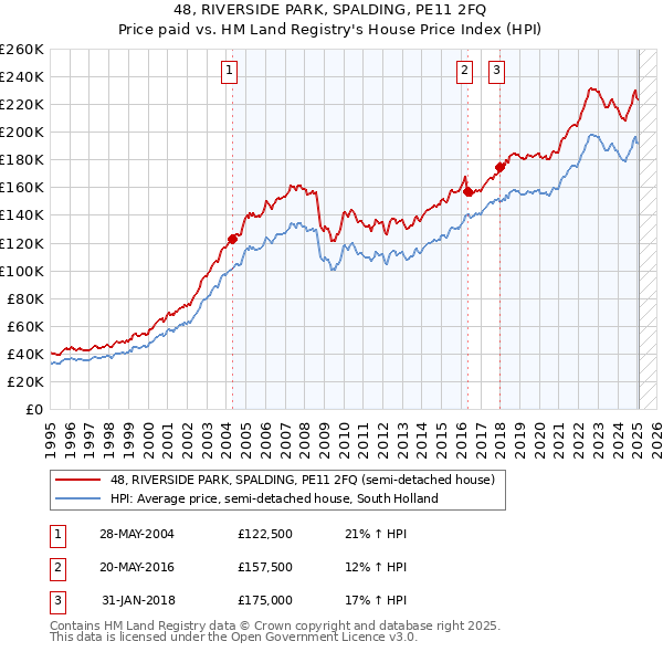 48, RIVERSIDE PARK, SPALDING, PE11 2FQ: Price paid vs HM Land Registry's House Price Index