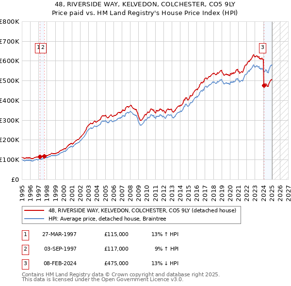 48, RIVERSIDE WAY, KELVEDON, COLCHESTER, CO5 9LY: Price paid vs HM Land Registry's House Price Index
