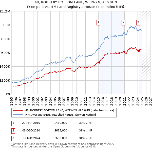48, ROBBERY BOTTOM LANE, WELWYN, AL6 0UN: Price paid vs HM Land Registry's House Price Index