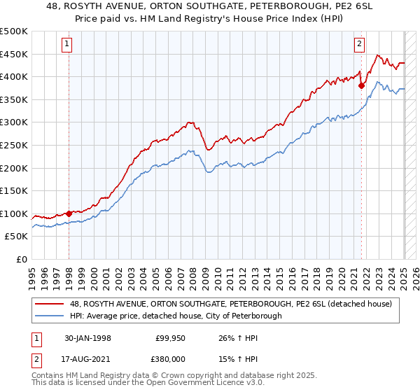48, ROSYTH AVENUE, ORTON SOUTHGATE, PETERBOROUGH, PE2 6SL: Price paid vs HM Land Registry's House Price Index