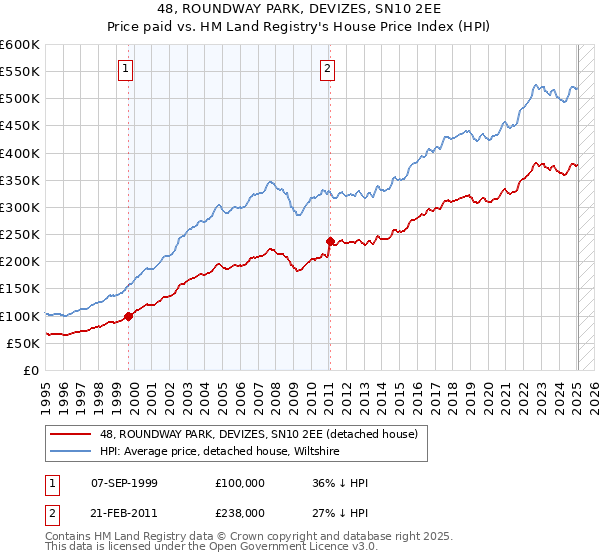 48, ROUNDWAY PARK, DEVIZES, SN10 2EE: Price paid vs HM Land Registry's House Price Index