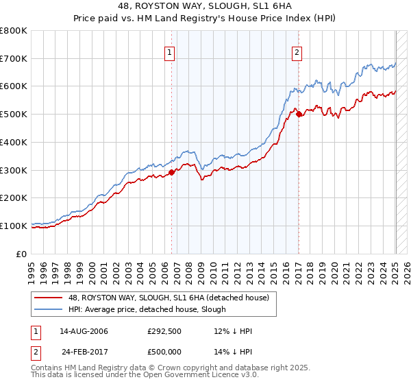 48, ROYSTON WAY, SLOUGH, SL1 6HA: Price paid vs HM Land Registry's House Price Index