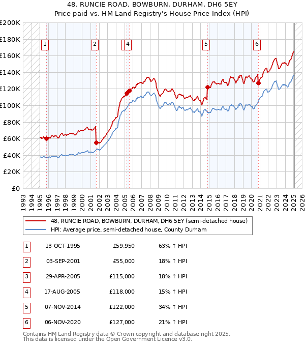48, RUNCIE ROAD, BOWBURN, DURHAM, DH6 5EY: Price paid vs HM Land Registry's House Price Index