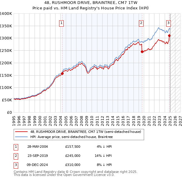 48, RUSHMOOR DRIVE, BRAINTREE, CM7 1TW: Price paid vs HM Land Registry's House Price Index