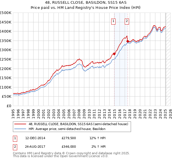 48, RUSSELL CLOSE, BASILDON, SS15 6AS: Price paid vs HM Land Registry's House Price Index