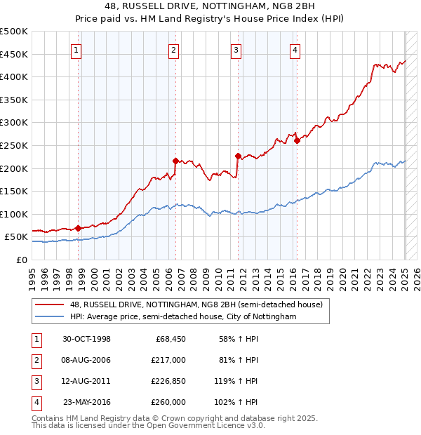 48, RUSSELL DRIVE, NOTTINGHAM, NG8 2BH: Price paid vs HM Land Registry's House Price Index
