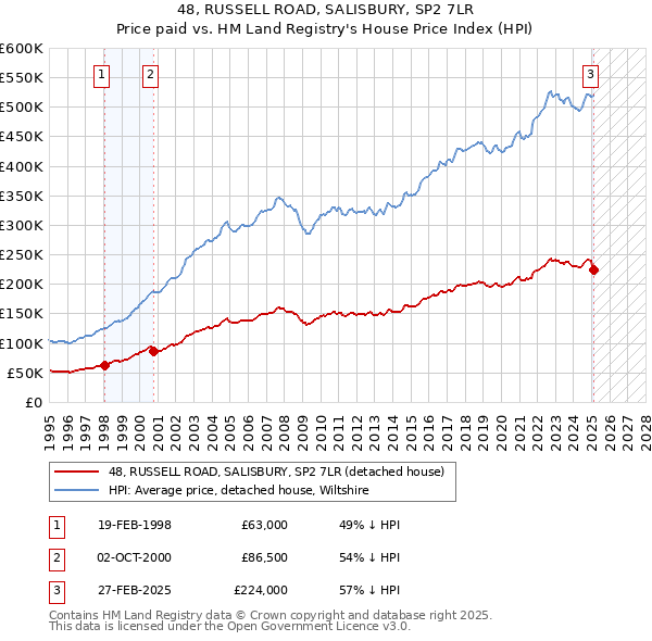 48, RUSSELL ROAD, SALISBURY, SP2 7LR: Price paid vs HM Land Registry's House Price Index