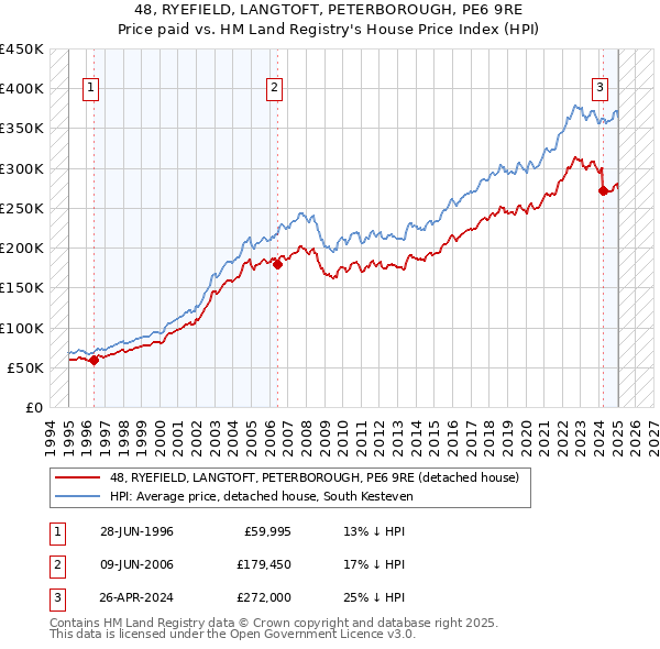 48, RYEFIELD, LANGTOFT, PETERBOROUGH, PE6 9RE: Price paid vs HM Land Registry's House Price Index