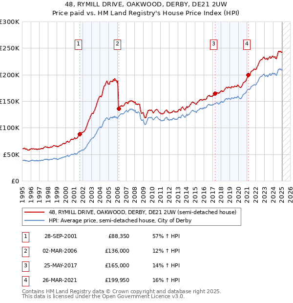 48, RYMILL DRIVE, OAKWOOD, DERBY, DE21 2UW: Price paid vs HM Land Registry's House Price Index