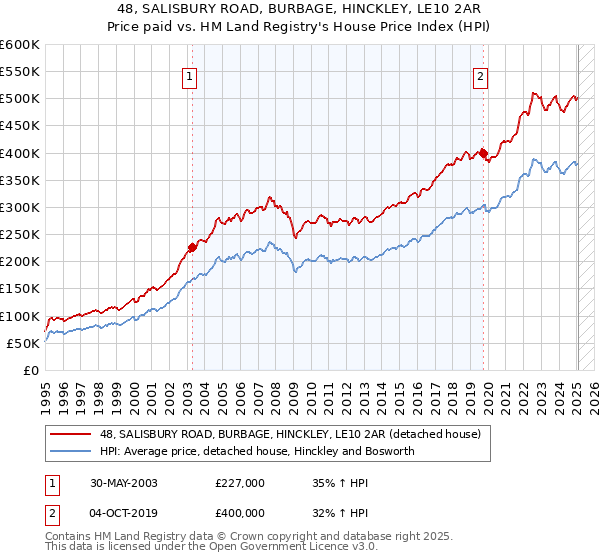 48, SALISBURY ROAD, BURBAGE, HINCKLEY, LE10 2AR: Price paid vs HM Land Registry's House Price Index