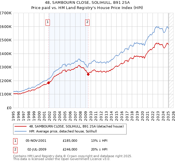 48, SAMBOURN CLOSE, SOLIHULL, B91 2SA: Price paid vs HM Land Registry's House Price Index