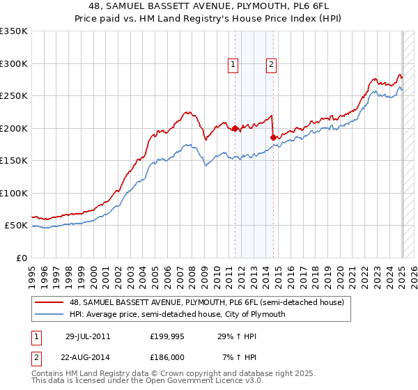 48, SAMUEL BASSETT AVENUE, PLYMOUTH, PL6 6FL: Price paid vs HM Land Registry's House Price Index