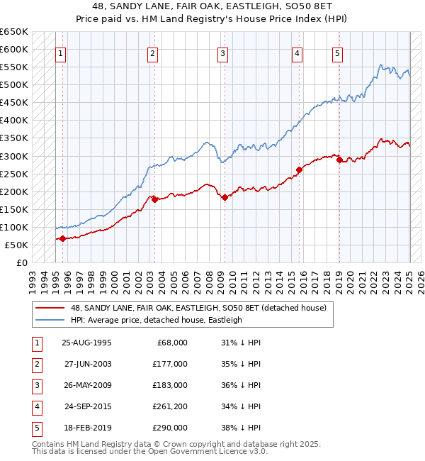 48, SANDY LANE, FAIR OAK, EASTLEIGH, SO50 8ET: Price paid vs HM Land Registry's House Price Index