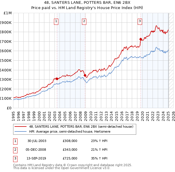 48, SANTERS LANE, POTTERS BAR, EN6 2BX: Price paid vs HM Land Registry's House Price Index
