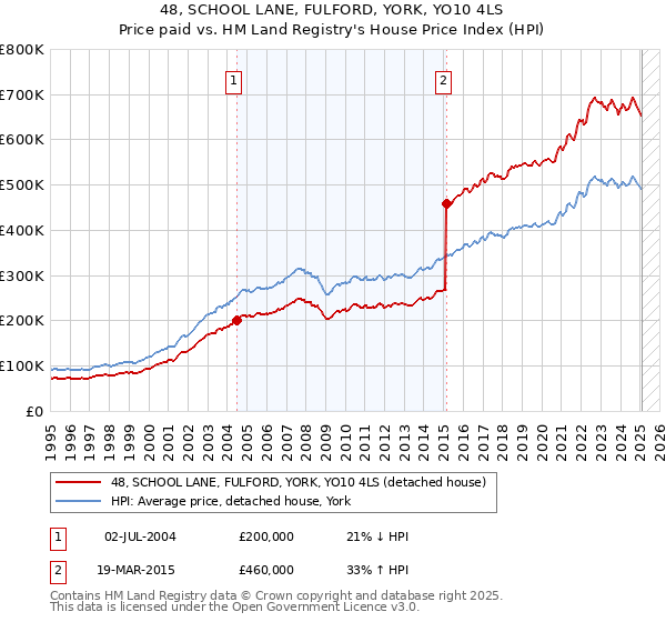 48, SCHOOL LANE, FULFORD, YORK, YO10 4LS: Price paid vs HM Land Registry's House Price Index