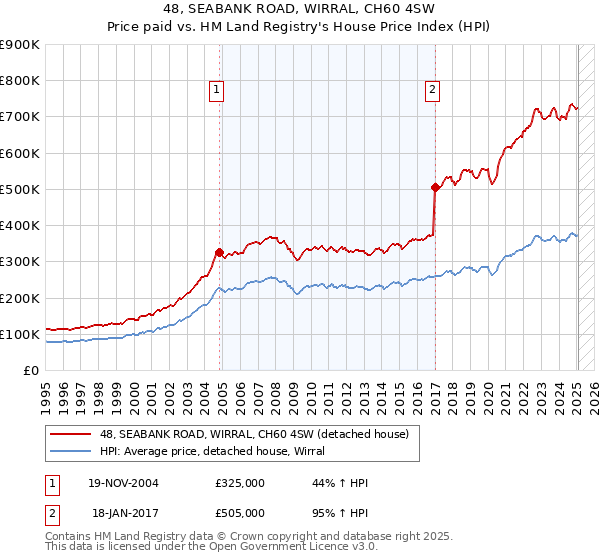 48, SEABANK ROAD, WIRRAL, CH60 4SW: Price paid vs HM Land Registry's House Price Index