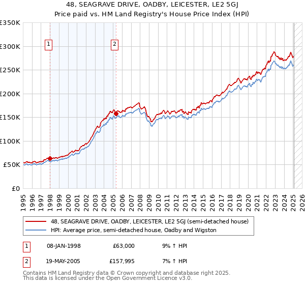 48, SEAGRAVE DRIVE, OADBY, LEICESTER, LE2 5GJ: Price paid vs HM Land Registry's House Price Index