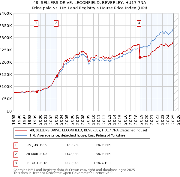 48, SELLERS DRIVE, LECONFIELD, BEVERLEY, HU17 7NA: Price paid vs HM Land Registry's House Price Index