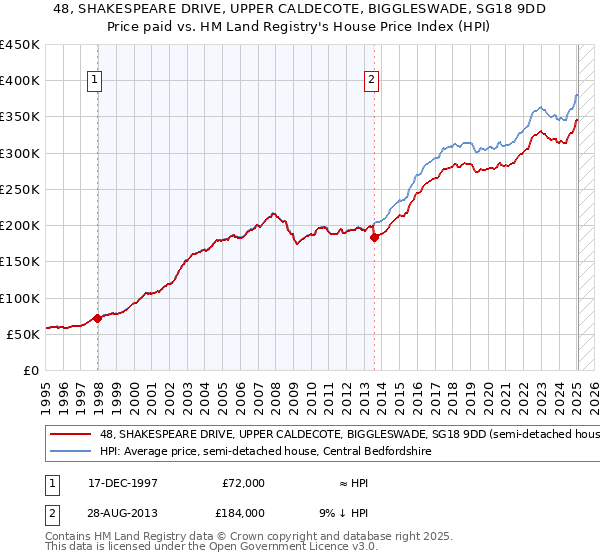 48, SHAKESPEARE DRIVE, UPPER CALDECOTE, BIGGLESWADE, SG18 9DD: Price paid vs HM Land Registry's House Price Index