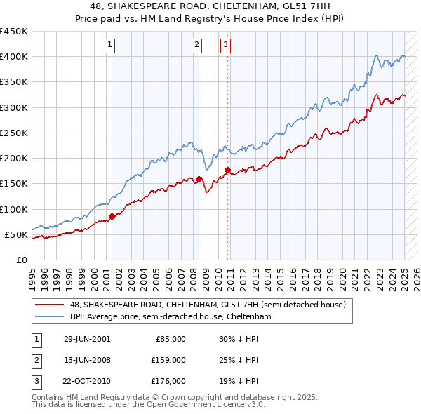 48, SHAKESPEARE ROAD, CHELTENHAM, GL51 7HH: Price paid vs HM Land Registry's House Price Index