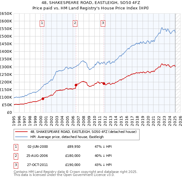 48, SHAKESPEARE ROAD, EASTLEIGH, SO50 4FZ: Price paid vs HM Land Registry's House Price Index