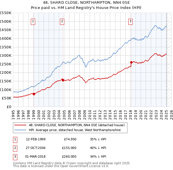 48, SHARD CLOSE, NORTHAMPTON, NN4 0SE: Price paid vs HM Land Registry's House Price Index