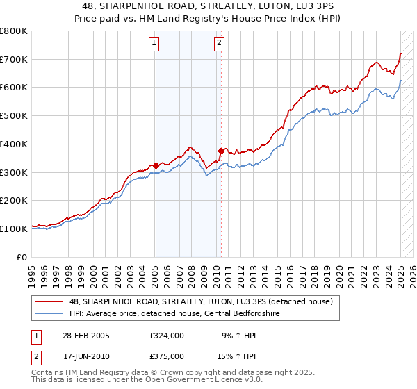 48, SHARPENHOE ROAD, STREATLEY, LUTON, LU3 3PS: Price paid vs HM Land Registry's House Price Index