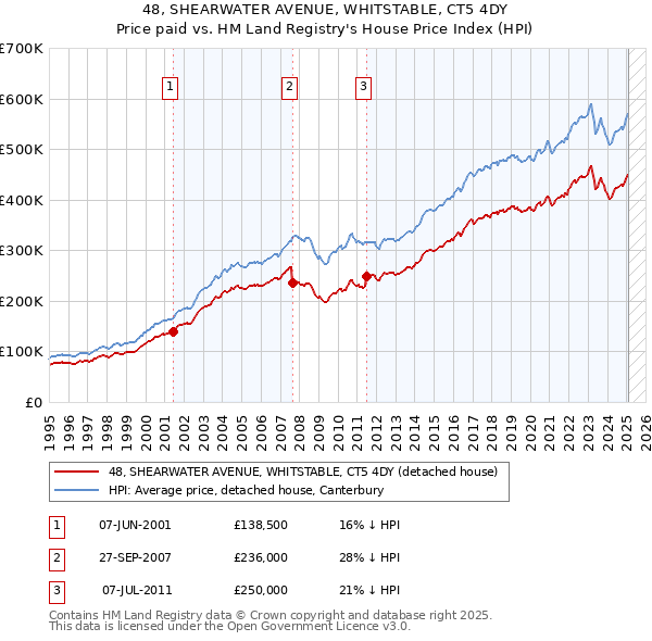 48, SHEARWATER AVENUE, WHITSTABLE, CT5 4DY: Price paid vs HM Land Registry's House Price Index