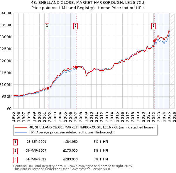 48, SHELLAND CLOSE, MARKET HARBOROUGH, LE16 7XU: Price paid vs HM Land Registry's House Price Index